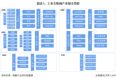 2021年工業(yè)互聯(lián)網(wǎng)網(wǎng)絡(luò)安全軟件開(kāi)發(fā)產(chǎn)業(yè)鏈全景解析