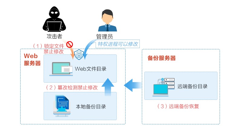 系統(tǒng)性驅(qū)動(dòng) 筑牢民政網(wǎng)絡(luò)安全與數(shù)據(jù)安全防線下的軟件開(kāi)發(fā)方略